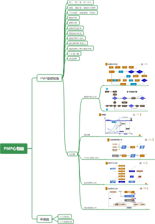 PMP心智圖