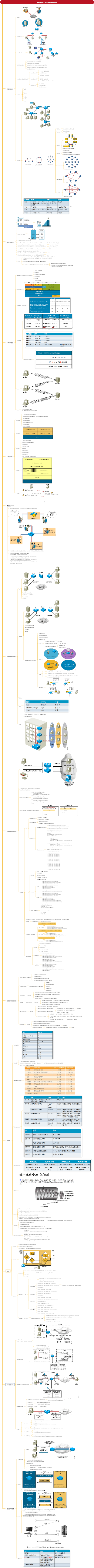 思科認證CCNA網路基礎知識