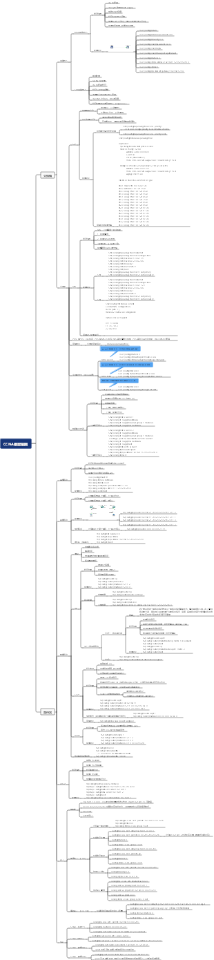 CCNA複習腦圖