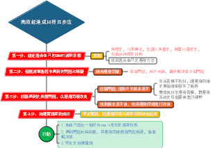 減肥心理3 高效達成目標四步驟法