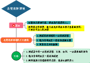 減重心理：02改變致胖環境