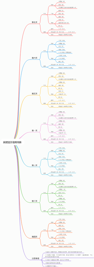 減肥週計劃時間表