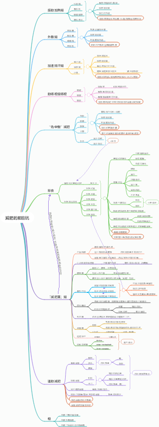 減重常見的坑思維導圖