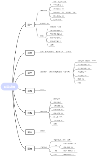 減重訓練知識導圖