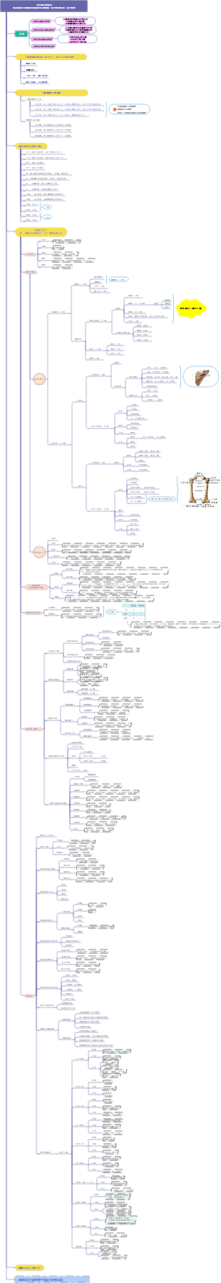 普拉提解剖學（上）