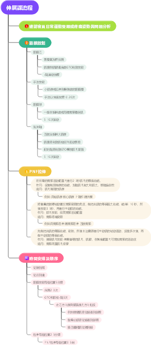 健身-伸展課流程心智圖