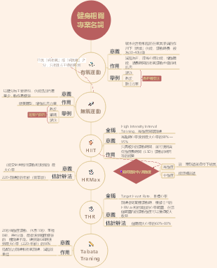 健身相關專業名詞解釋！