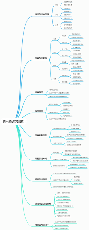 日本旅遊攻略購買