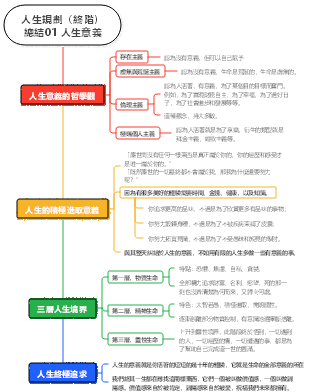 人生規劃（終階）總結01 人生意義