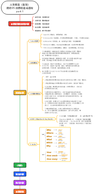 人生規劃（進階）總結05目標的達成過程part 1