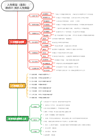 人生規劃（進階）總結01關於人生規劃