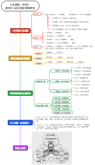 人生規劃（初階）總結03設計路徑實現夢想