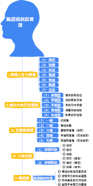 1-人力資源管理-01企劃-003職涯規劃與管理