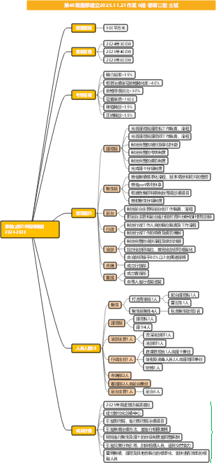 策略規劃心智圖