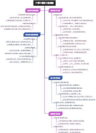 ⼤學⽣職業⽣涯規劃