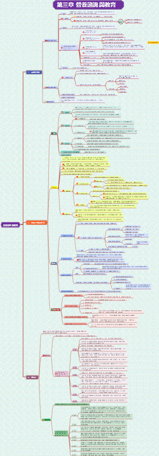 第三章 營養諮詢與教育心智圖