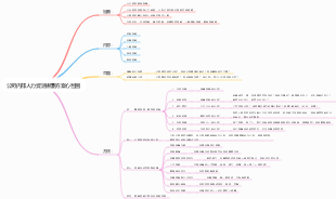 公司內部人力資源規劃方案心智圖
