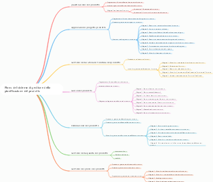 Piano del sistema di gestione della pianificazione del prodotto