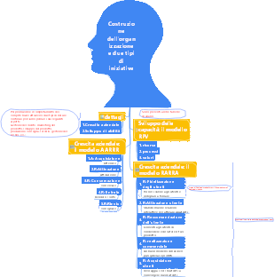 1-Gestione Operativa-01 Costruzione Organizzativa e Due Tipologie di Iniziative-005