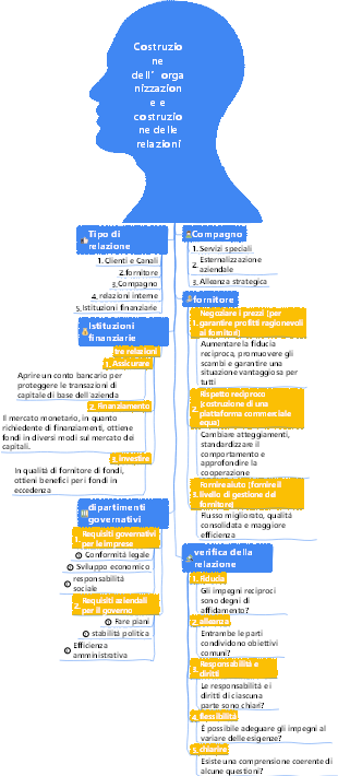 1-Gestione aziendale-01 Costruzione dell'organizzazione e delle relazioni-003