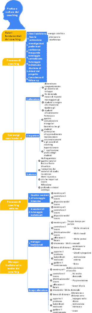 4-Gestione aziendale-04 Pratica e cultura del coaching-005