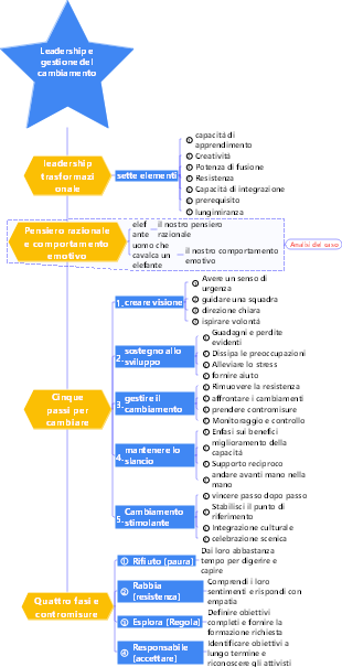 3-Gestione aziendale-03 Leadership e gestione del cambiamento-010