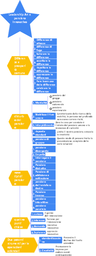3-Gestione aziendale-03 Arte della leadership e pensiero innovativo-009