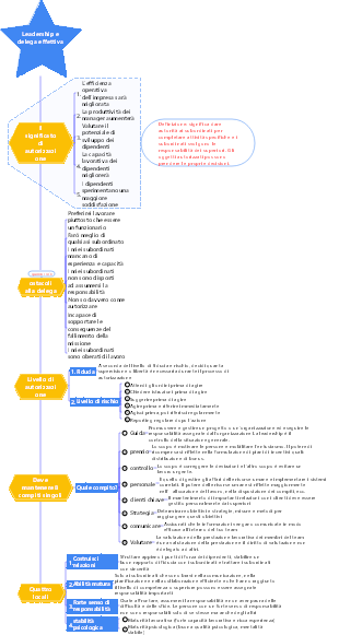 3-Gestione aziendale-03 Arte della leadership e autorizzazione effettiva-006