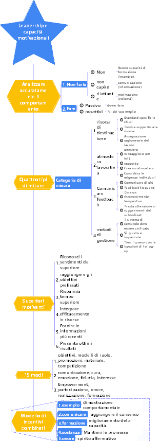 3-Gestione aziendale-03 Arte di leadership e capacità motivazionali-005