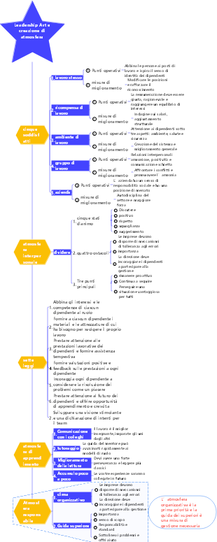 3-Gestione aziendale-03 Arte della leadership e creazione di atmosfera-003