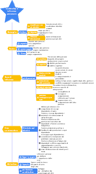3-Gestione aziendale-03 Arte della leadership e influenza personale-003