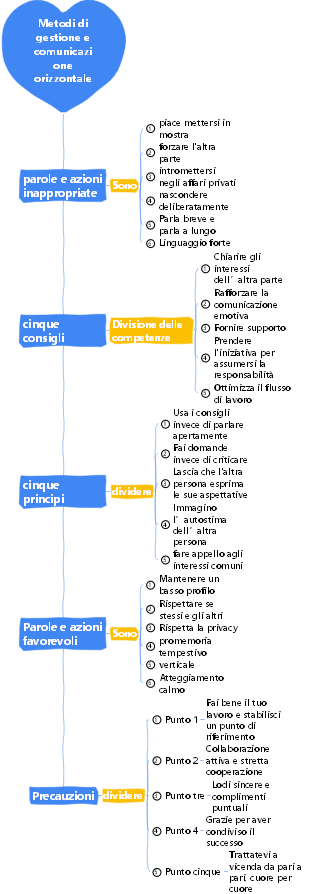 2-Gestione d'impresa-02 Metodi di gestione e comunicazione orizzontale-010