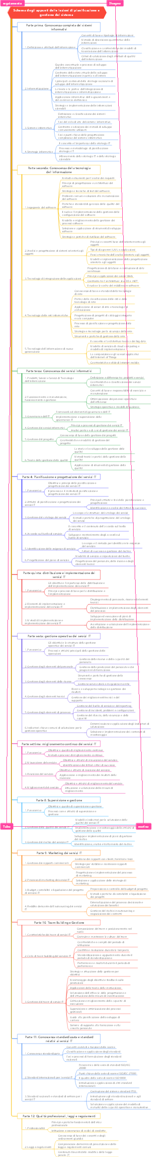 Schema degli appunti delle lezioni di pianificazione e gestione del sistema