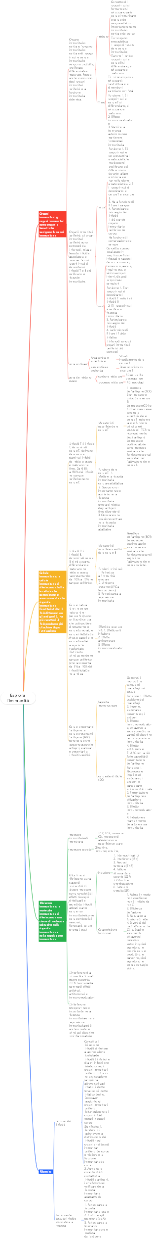 Esplora l'immunità