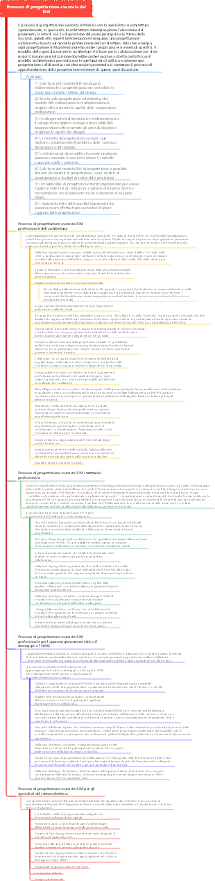 Processo di progettazione avanzata del BIM