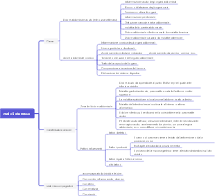 Mappa mentale del dolore addominale