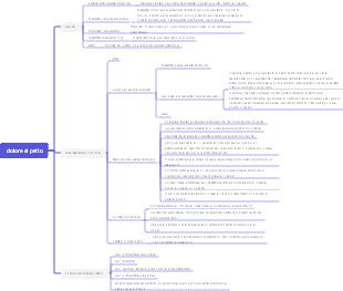 Mappa mentale del dolore toracico