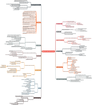 La legge dell'entropia aumenta la mappa mentale