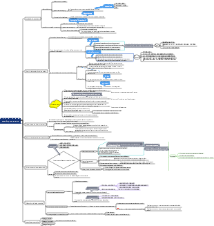 Mappa mentale della crescita permanente