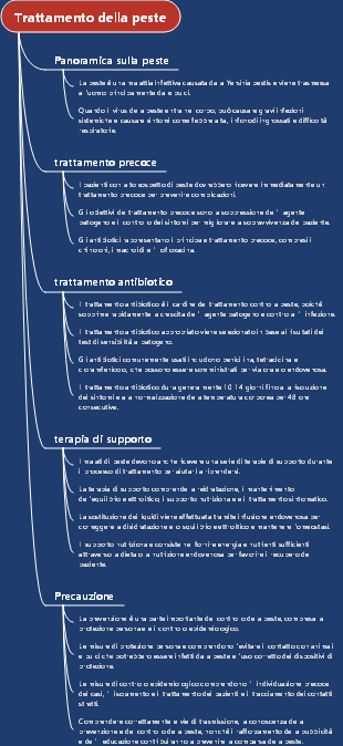 Trattamento della peste