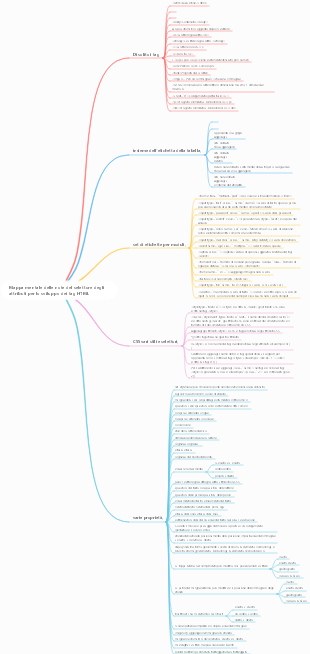 Mappa mentale delle note del selettore degli attributi per lo sviluppo dei tag HTML
