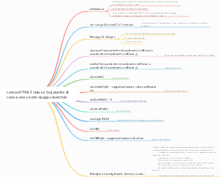 canvasHTML5 nuovo tag punto di conoscenza note mappa mentale