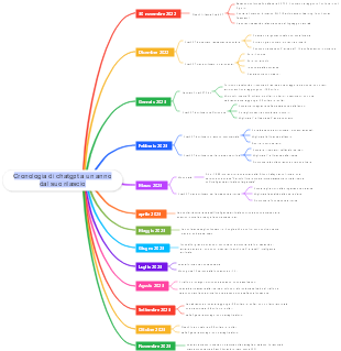 Cronologia dell'intelligenza artificiale-chatgpt a un anno dal suo rilascio