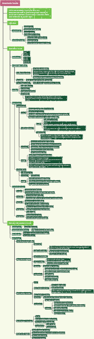 Mappa mentale dell'anestesia locale medica