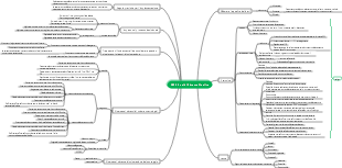 Mappa mentale di analisi del sistema di misurazione msa