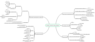 Mappa mentale di base della psicologia
