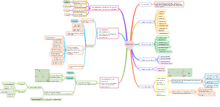 Mappa mentale della linguistica inglese