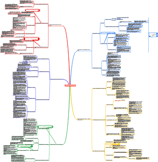 Mappa mentale di ingegneria meccanica-saldatura delle strutture in lega