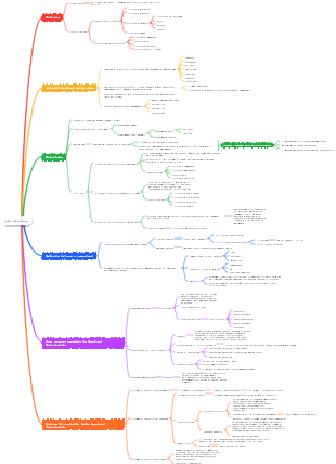Mappa mentale introduttiva alla fisiologia