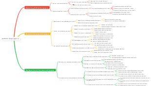 Gestione dell'avanzamento del progetto
